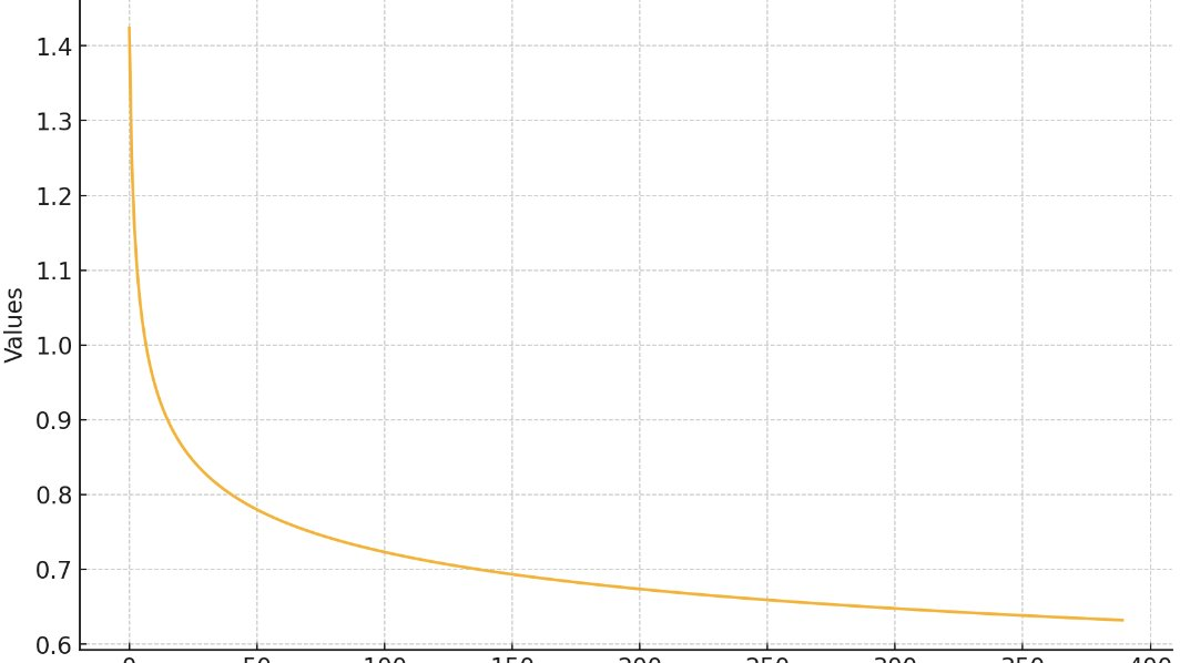 Spawn Curve